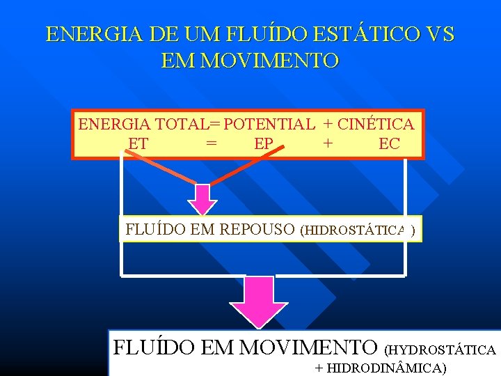 ENERGIA DE UM FLUÍDO ESTÁTICO VS EM MOVIMENTO ENERGIA TOTAL= POTENTIAL + CINÉTICA ET