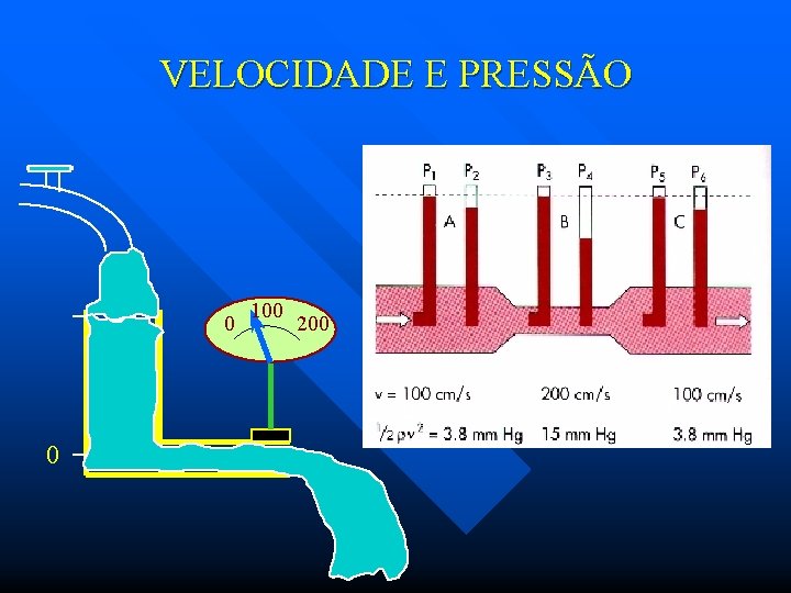 VELOCIDADE E PRESSÃO 0 0 100 200 