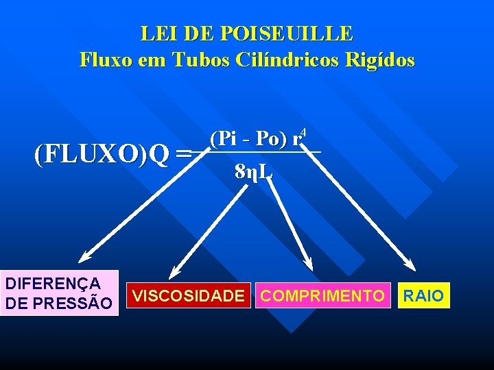 LEI DE POISEUILLE Fluxo em Tubos Cilíndricos Rigídos (FLUXO)Q = DIFERENÇA DE PRESSÃO 4