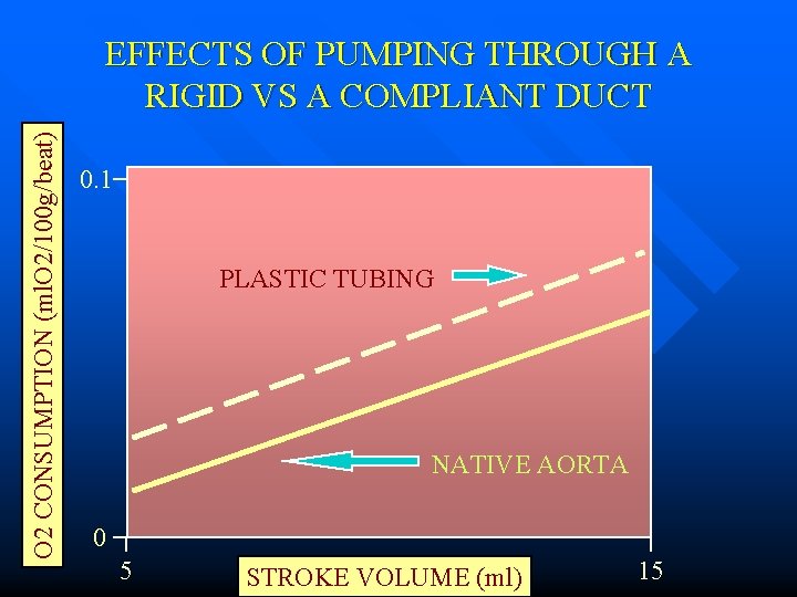O 2 CONSUMPTION (ml. O 2/100 g/beat) EFFECTS OF PUMPING THROUGH A RIGID VS