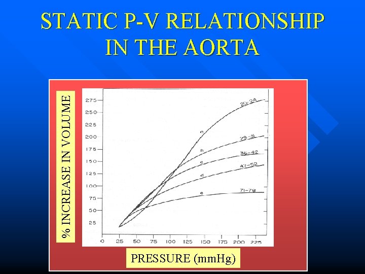 % INCREASE IN VOLUME STATIC P-V RELATIONSHIP IN THE AORTA PRESSURE (mm. Hg) 