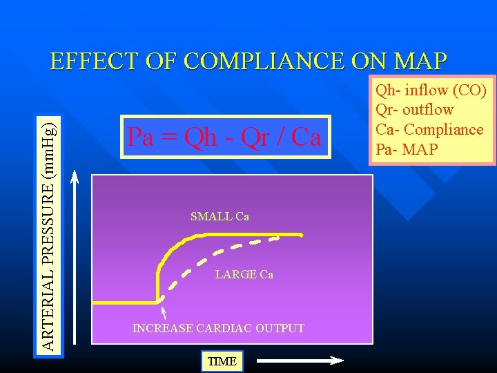 ARTERIAL PRESSURE (mm. Hg) EFFECT OF COMPLIANCE ON MAP Pa = Qh - Qr