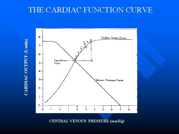 CARDIAC OUTPUT (L/min) THE CARDIAC FUNCTION CURVE CENTRAL VENOUS PRESSURE (mm. Hg) 