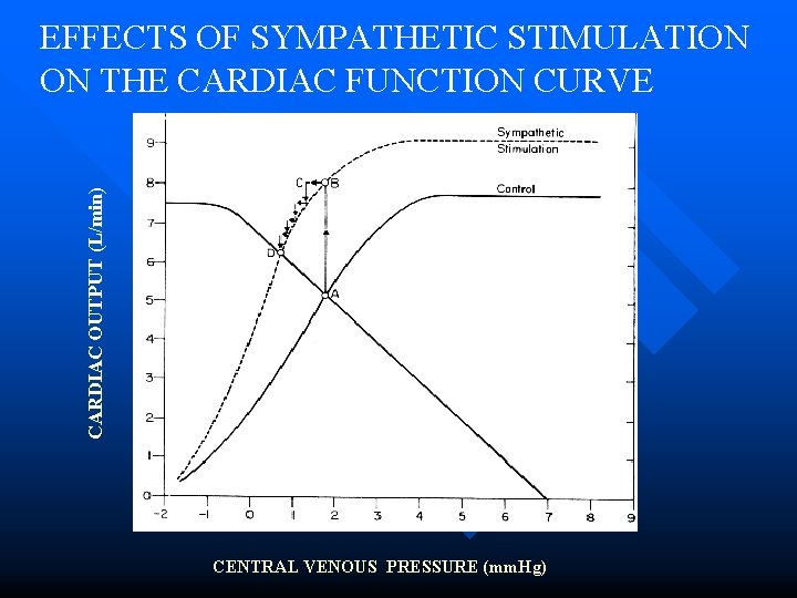 CARDIAC OUTPUT (L/min) EFFECTS OF SYMPATHETIC STIMULATION ON THE CARDIAC FUNCTION CURVE CENTRAL VENOUS