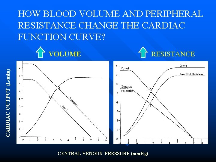 HOW BLOOD VOLUME AND PERIPHERAL RESISTANCE CHANGE THE CARDIAC FUNCTION CURVE? CARDIAC OUTPUT (L/min)
