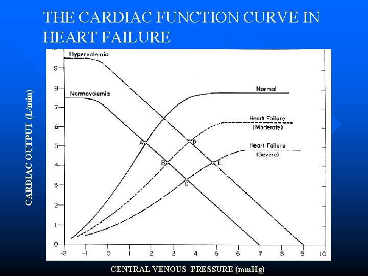 CARDIAC OUTPUT (L/min) THE CARDIAC FUNCTION CURVE IN HEART FAILURE CENTRAL VENOUS PRESSURE (mm.