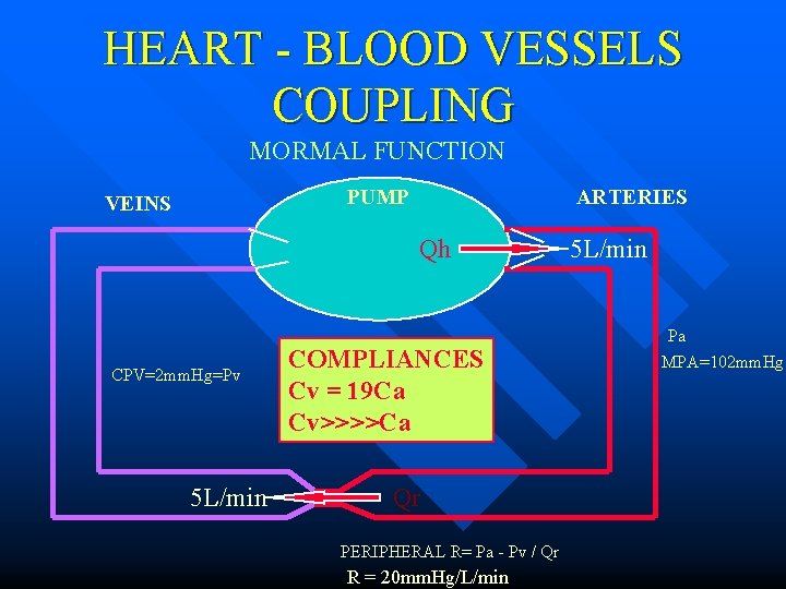 HEART - BLOOD VESSELS COUPLING MORMAL FUNCTION PUMP VEINS ARTERIES Qh CPV=2 mm. Hg=Pv