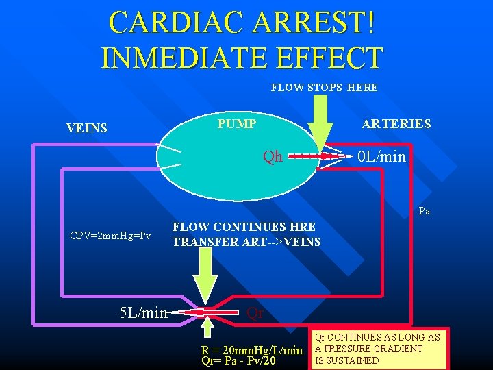 CARDIAC ARREST! INMEDIATE EFFECT FLOW STOPS HERE PUMP VEINS ARTERIES Qh 0 L/min Pa