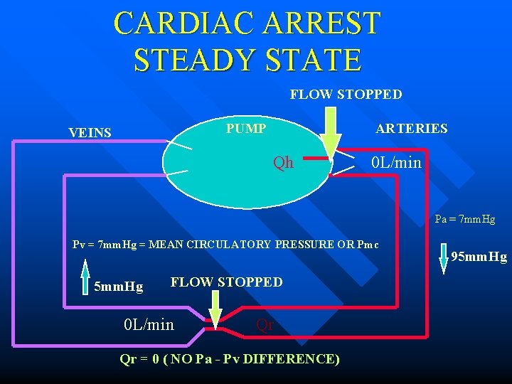 CARDIAC ARREST STEADY STATE FLOW STOPPED PUMP VEINS ARTERIES Qh 0 L/min Pa =