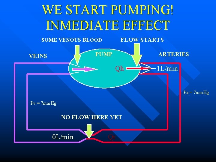 WE START PUMPING! INMEDIATE EFFECT FLOW STARTS SOME VENOUS BLOOD PUMP VEINS ARTERIES Qh