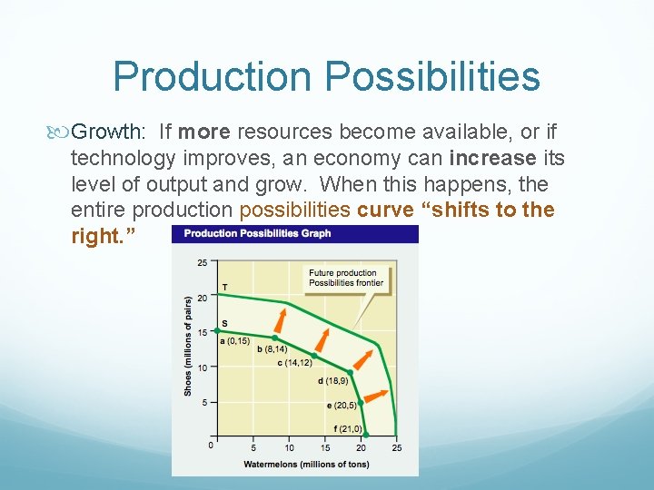 Production Possibilities Growth: If more resources become available, or if technology improves, an economy