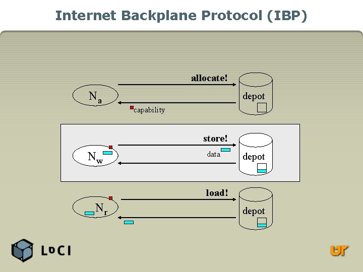 Internet Backplane Protocol (IBP) allocate! Na depot capability store! Nw data depot load! Nr