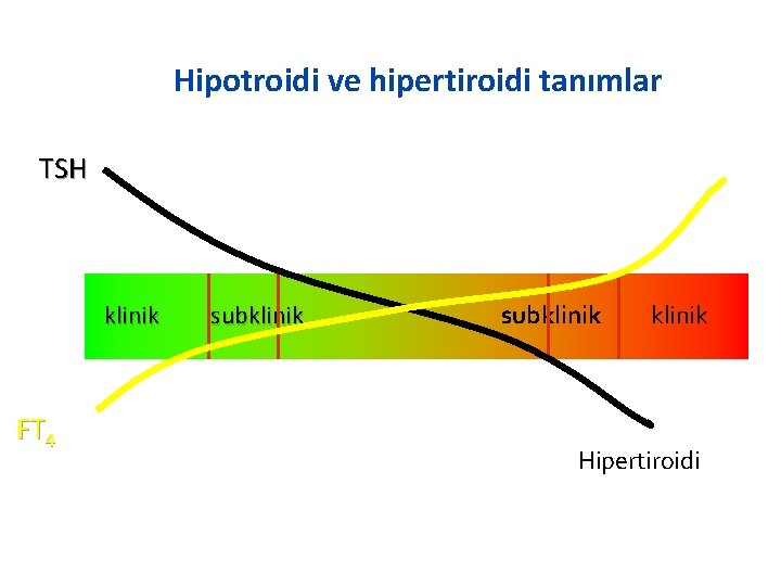 Hipotroidi ve hipertiroidi tanımlar TSH klinik subklinik ötiroidizm FT 4 Hipotiroidi Hipertiroidi 