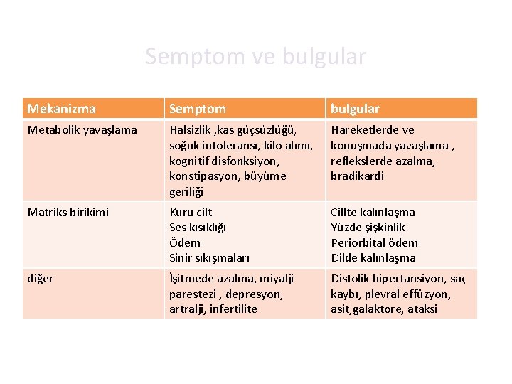 Semptom ve bulgular Mekanizma Semptom bulgular Metabolik yavaşlama Halsizlik , kas güçsüzlüğü, soğuk intoleransı,