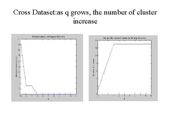 Cross Dataset: as q grows, the number of cluster increase 