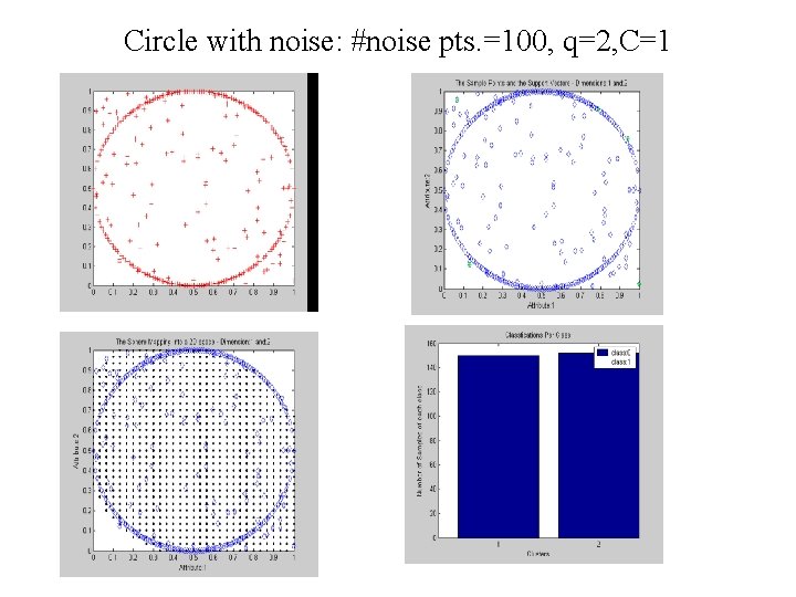 Circle with noise: #noise pts. =100, q=2, C=1 
