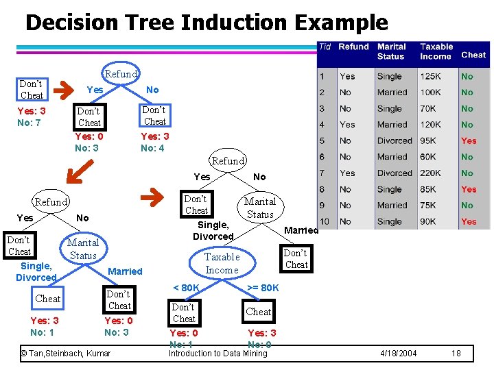 Decision Tree Induction Example Don’t Cheat Yes: 3 No: 7 Refund Yes No Don’t