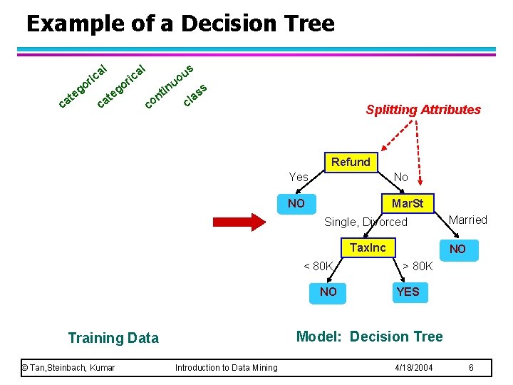Example of a Decision Tree al ric at c o eg c at al