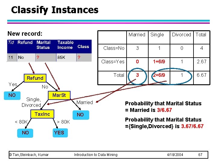 Classify Instances New record: Married Refund Yes NO Single Divorced Total Class=No 3 1