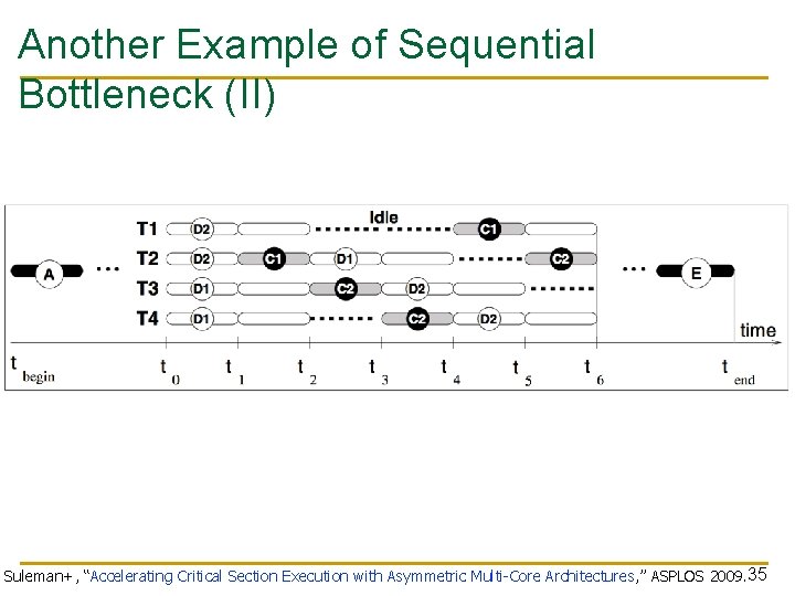 Another Example of Sequential Bottleneck (II) Suleman+, “Accelerating Critical Section Execution with Asymmetric Multi-Core