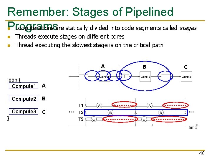 Remember: Stages of Pipelined Loop iterations are statically divided into code segments called stages