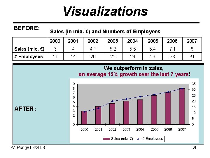 Visualizations BEFORE: Sales (in mio. €) and Numbers of Employees 2000 2001 2002 2003 Visualizations BEFORE: Sales (in mio. €) and Numbers of Employees 2000 2001 2002 2003