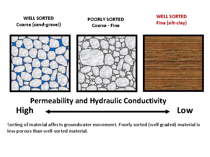WELL SORTED Coarse (sand-gravel) POORLY SORTED Coarse - Fine WELL SORTED Fine (silt-clay) Permeability