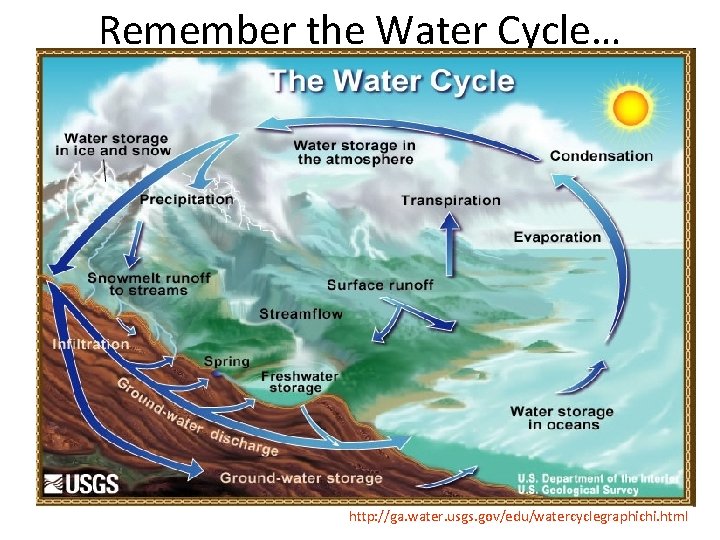Remember the Water Cycle… http: //ga. water. usgs. gov/edu/watercyclegraphichi. html 