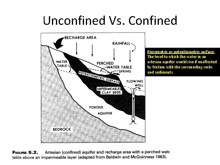 Unconfined Vs. Confined Piezometric or potentiometric surface: The level to which the water in