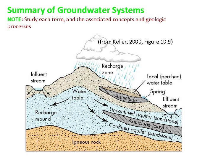 Summary of Groundwater Systems NOTE: Study each term, and the associated concepts and geologic