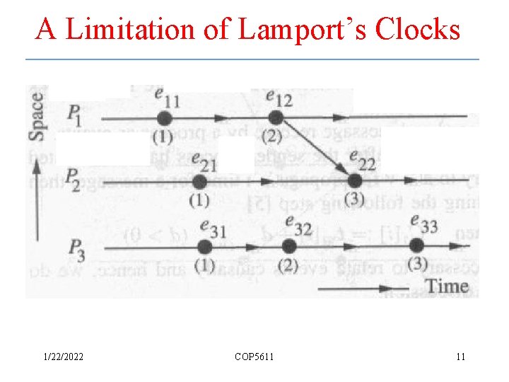 A Limitation of Lamport’s Clocks 1/22/2022 COP 5611 11 