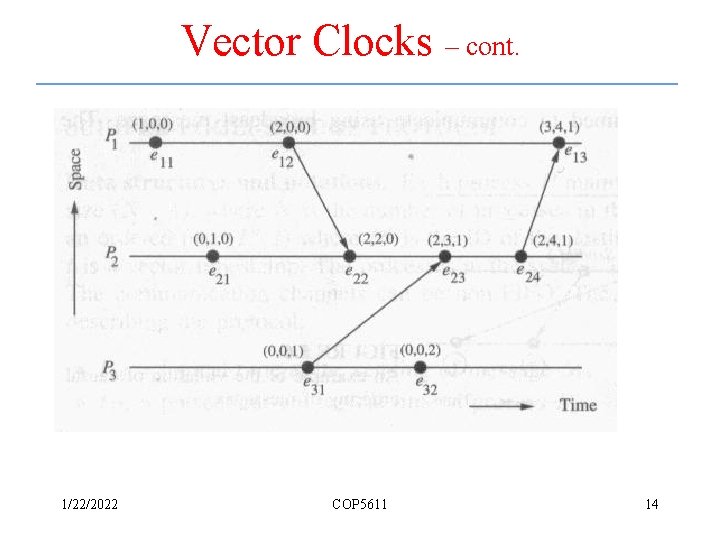 Vector Clocks – cont. 1/22/2022 COP 5611 14 