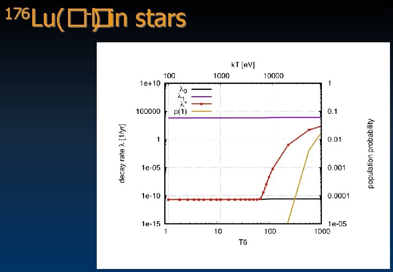 176 Lu(�� -) in stars 