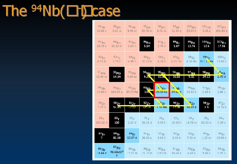 The 94 Nb(�� -) case 