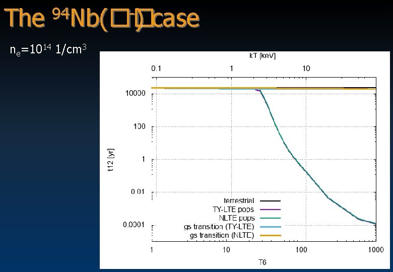The 94 Nb(�� -) case ne=1014 1/cm 3 