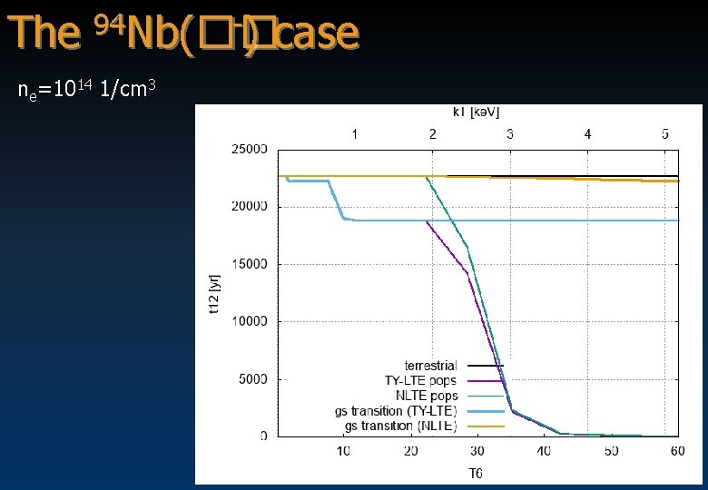 The 94 Nb(�� -) case ne=1014 1/cm 3 