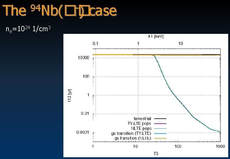 The 94 Nb(�� -) case ne=1024 1/cm 3 