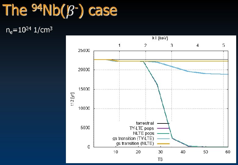 The 94 Nb(�� -) case ne=1024 1/cm 3 