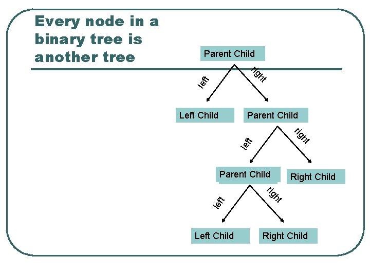 Parent Child t ht rig lef Left Child Right Child Parent Child lef t