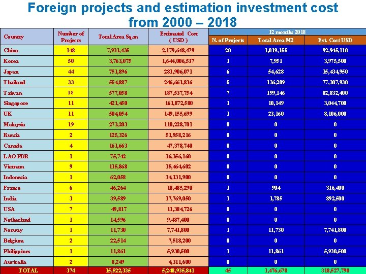 Foreign projects and estimation investment cost from 2000 – 2018 12 months 2018 Total