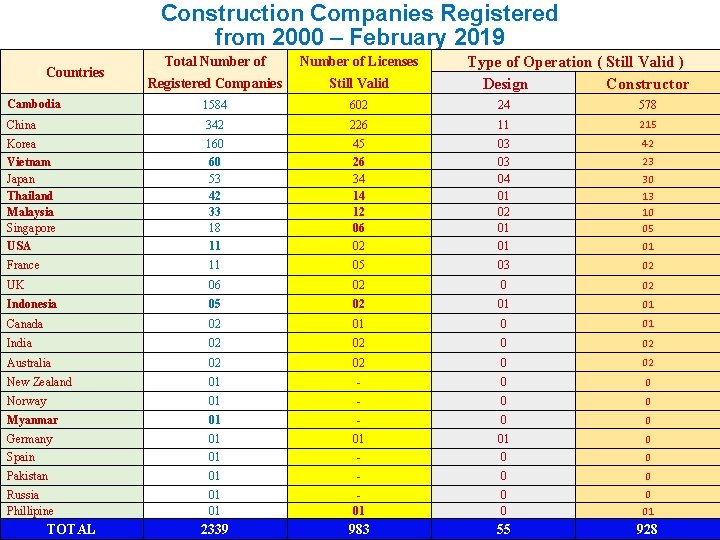 Construction Companies Registered from 2000 – February 2019 Type of Operation ( Still Valid