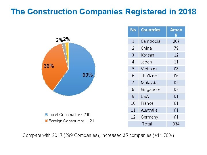 The Construction Companies Registered in 2018 2%2% 36% 60% Local Constructor - 200 Foreign