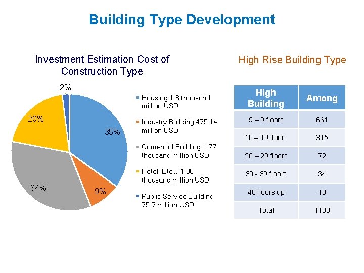 Building Type Development Investment Estimation Cost of Construction Type 2% Housing 1. 8 thousand