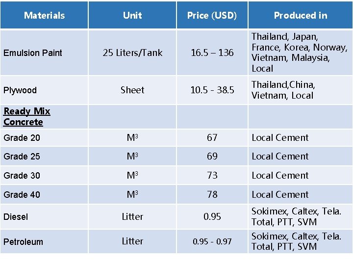 Materials Price (USD) Produced in 25 Liters/Tank 16. 5 – 136 Thailand, Japan, France,