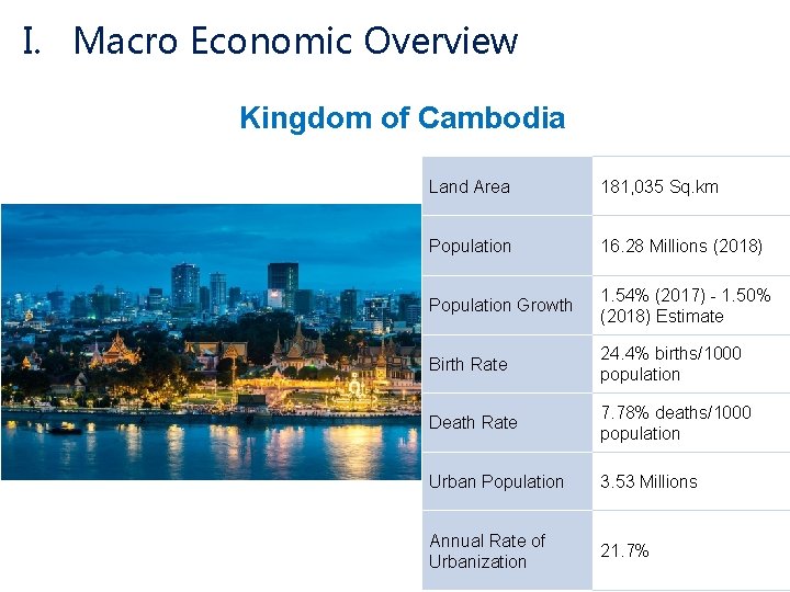 I. Macro Economic Overview Kingdom of Cambodia Land Area 181, 035 Sq. km Population