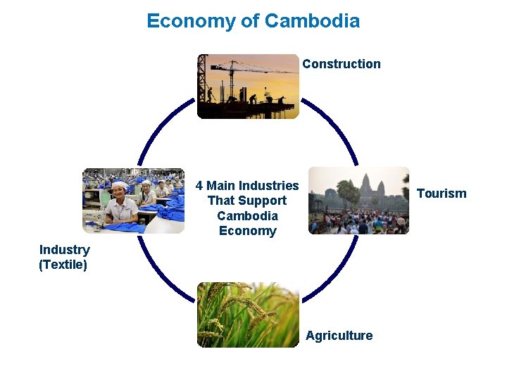 Economy of Cambodia Construction 4 Main Industries That Support Cambodia Economy Tourism Industry (Textile)