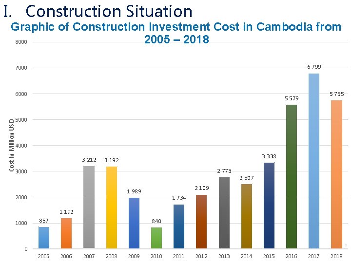 I. Construction Situation Graphic of Construction Investment Cost in Cambodia from 2005 – 2018