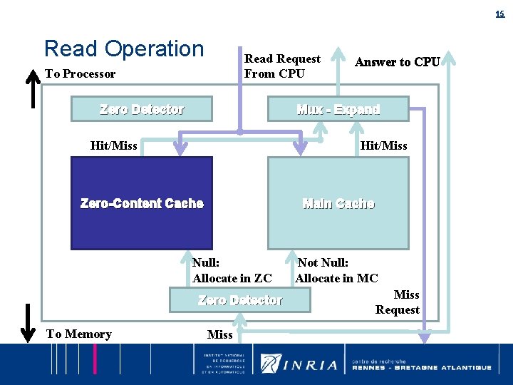 15 Read Operation Read Request From CPU To Processor Zero Detector Mux - Expand 15 Read Operation Read Request From CPU To Processor Zero Detector Mux - Expand