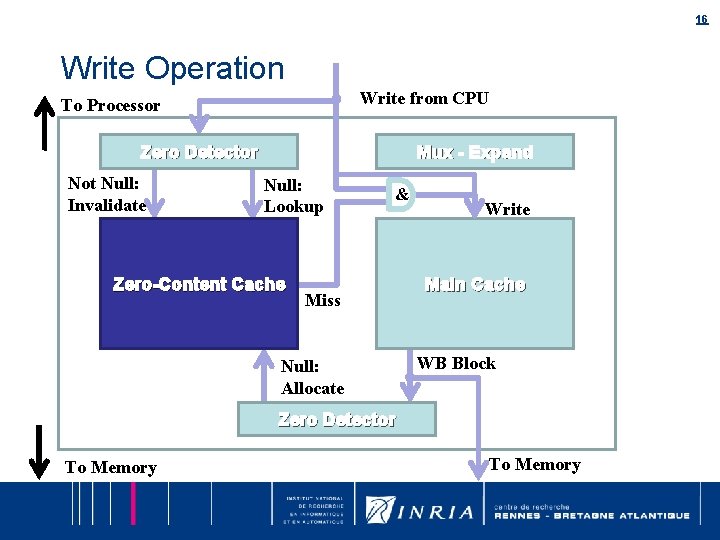 16 Write Operation Write from CPU To Processor Zero Detector Not Null: Invalidate Mux 16 Write Operation Write from CPU To Processor Zero Detector Not Null: Invalidate Mux