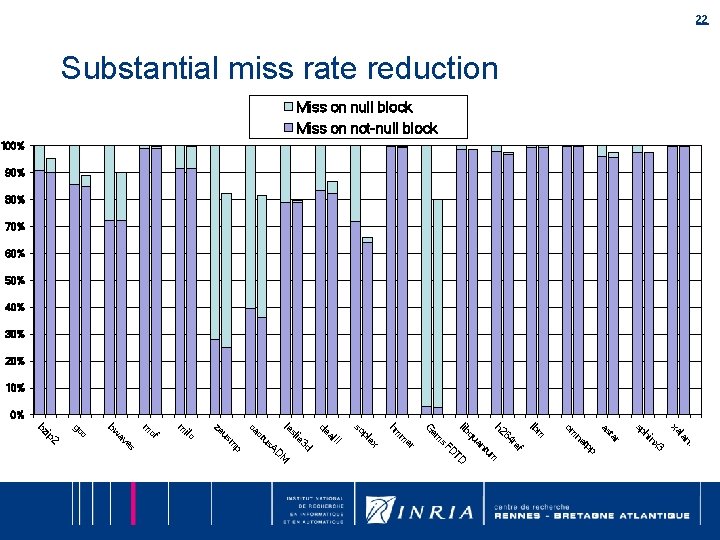 22 Substantial miss rate reduction Miss on null block Miss on not-null block 100% 22 Substantial miss rate reduction Miss on null block Miss on not-null block 100%